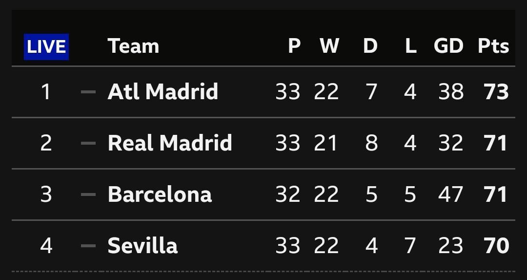 La Liga Table